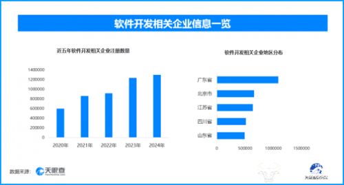 前8月軟件業(yè)務(wù)收入穩(wěn)增，軟件開(kāi)發(fā)熱潮下超129.6萬(wàn)家企業(yè)競(jìng)逐新賽道